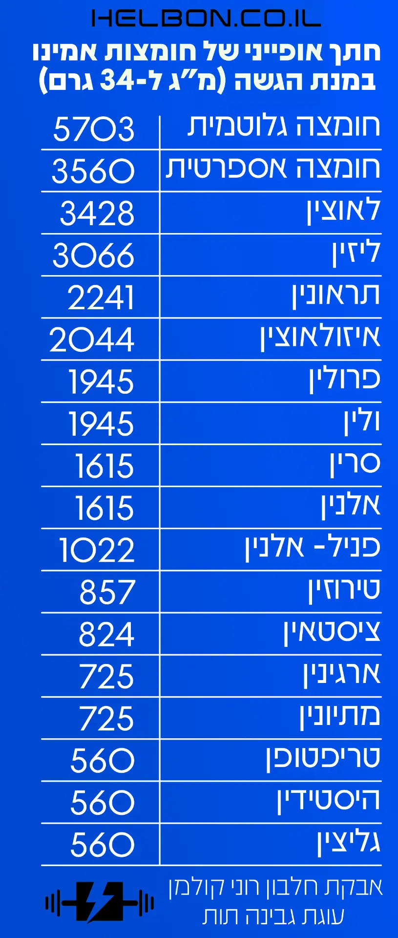אבקת חלבון בטעם עוגת גבינה תות - רוני קולמן - בתוקף עד 3.9.26 - תמונה 2
